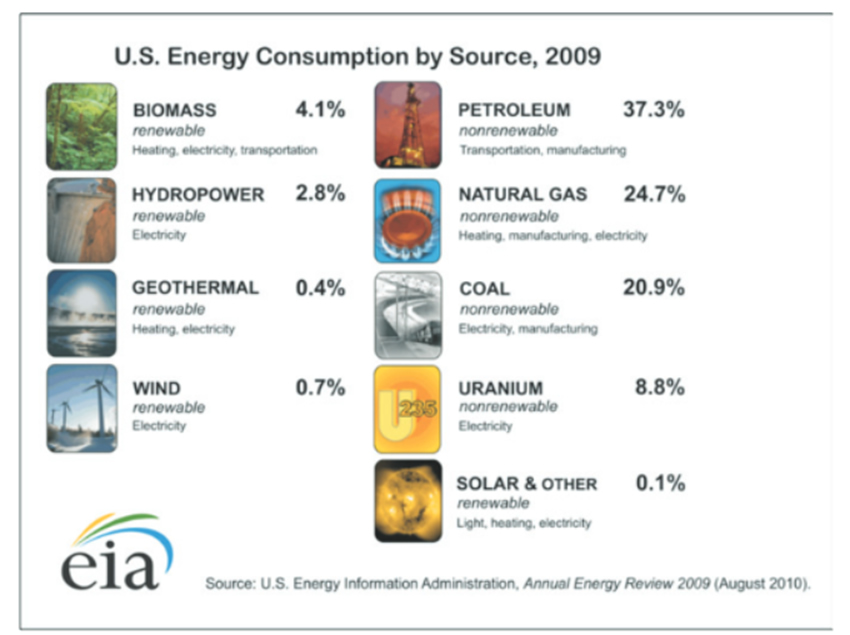 Chart On Renewable And Nonrenewable Resources